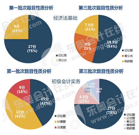 初级会计单选题题目性质分析