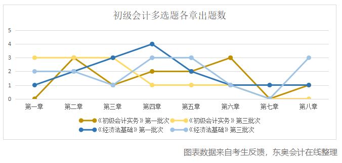 初级会计多选题各章出题数