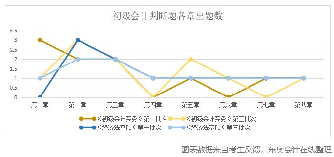 初级会计判断题各章出题数