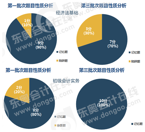 初级会计判断题性质分析