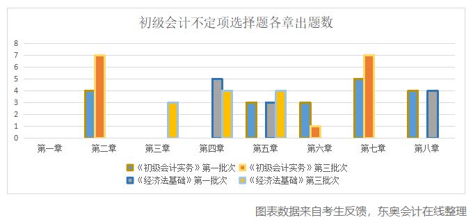 初级会计不定项各章出题数