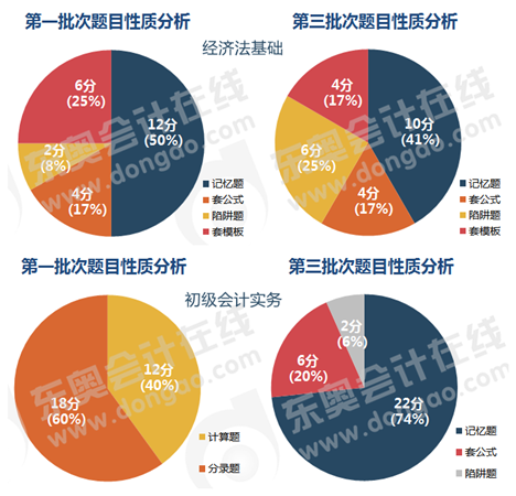 初级会计不定项题目性质分析