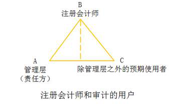 审计业务的三方关系人