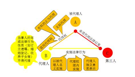 法律行为的代理