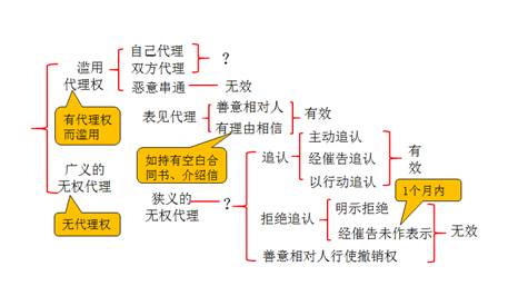 法律行为的代理