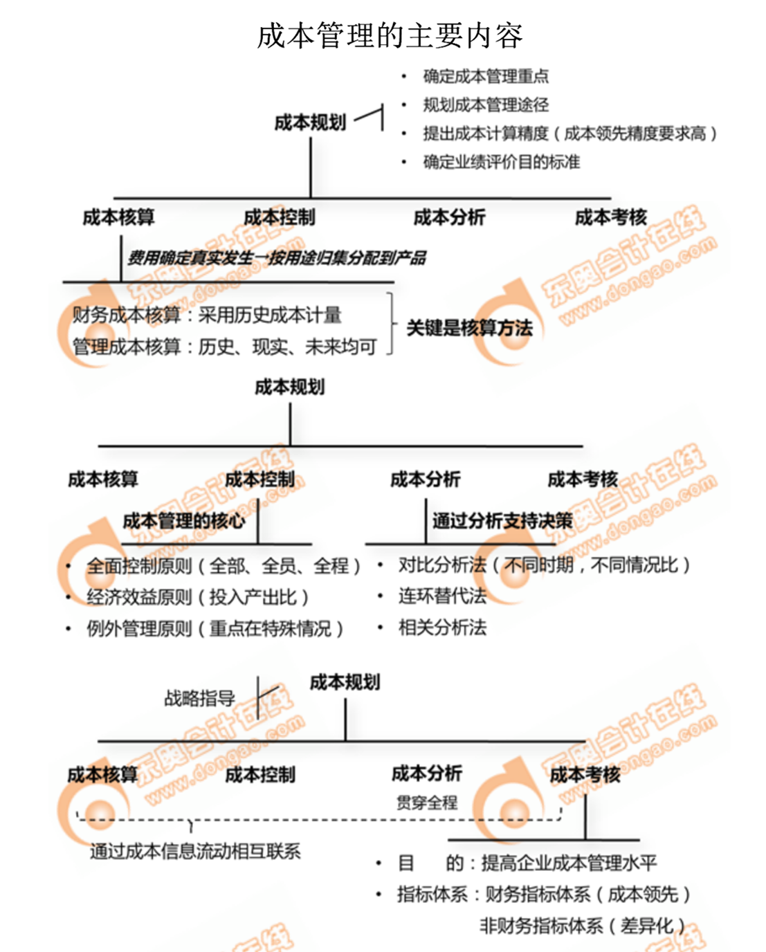 成本管理的主要内容