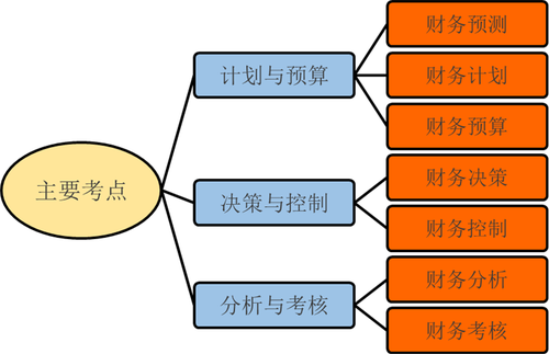 中级会计财务管理知识点 中级会计财务管理知识点