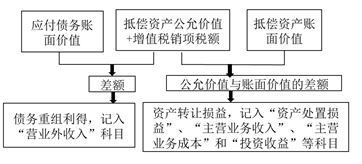 债务人会计处理 债务人会计处理