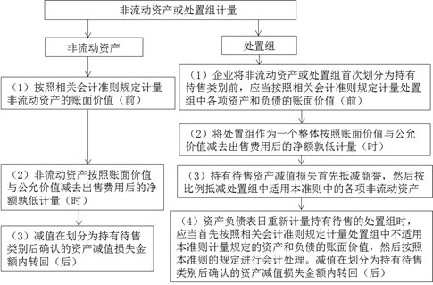 持有待售类别的计量 持有待售类别的计量