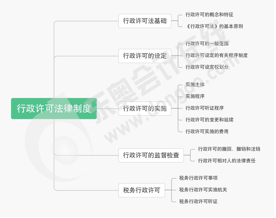 第二章行政许可法律制度-思维导图 第二章行政许可法律制度-思维导图