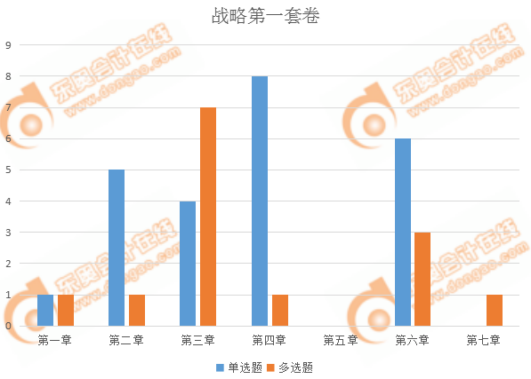 cpa战略试卷一客观题占比