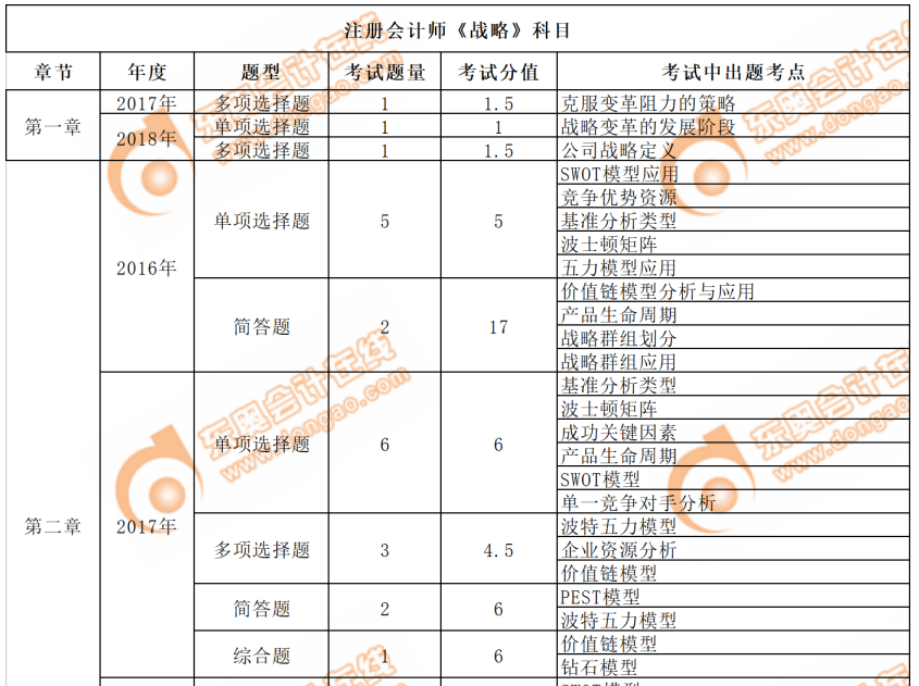 cpa战略近三年考点