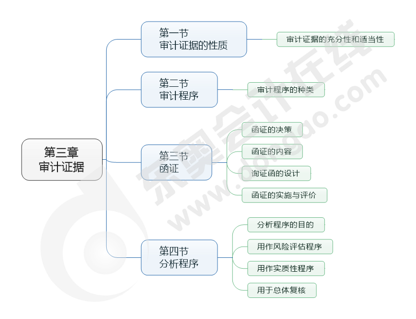 cpa审计第三章
