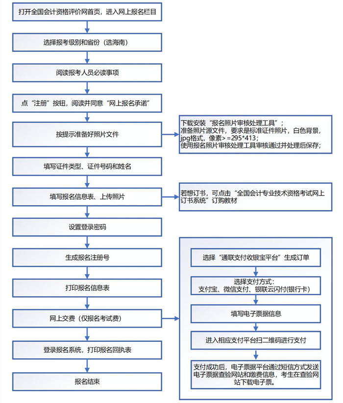 海南初级会计报名流程图 海南初级会计报名流程图