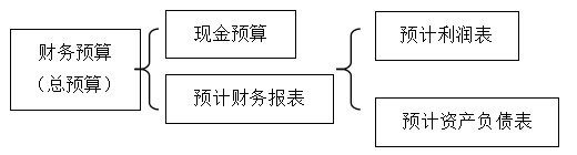 第三章预算管理答疑