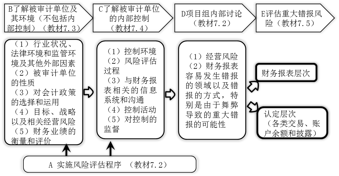 风险识别和评估的框架 风险识别和评估的框架