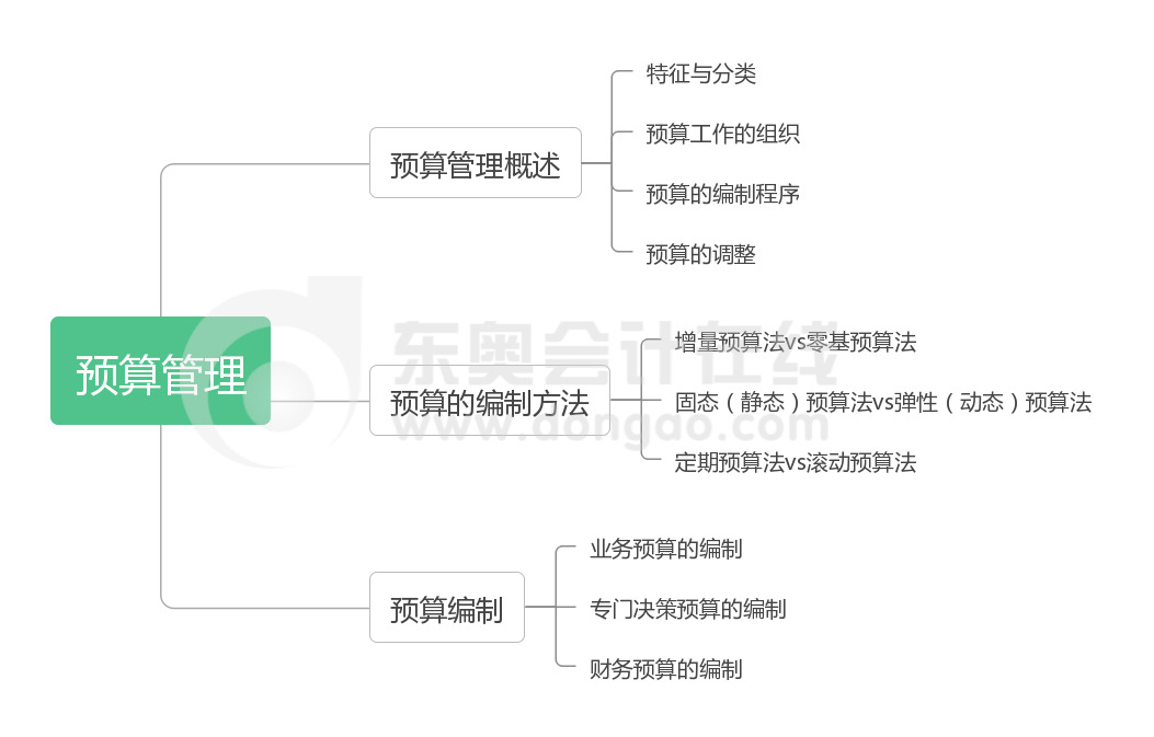 财务管理第三章思维导图