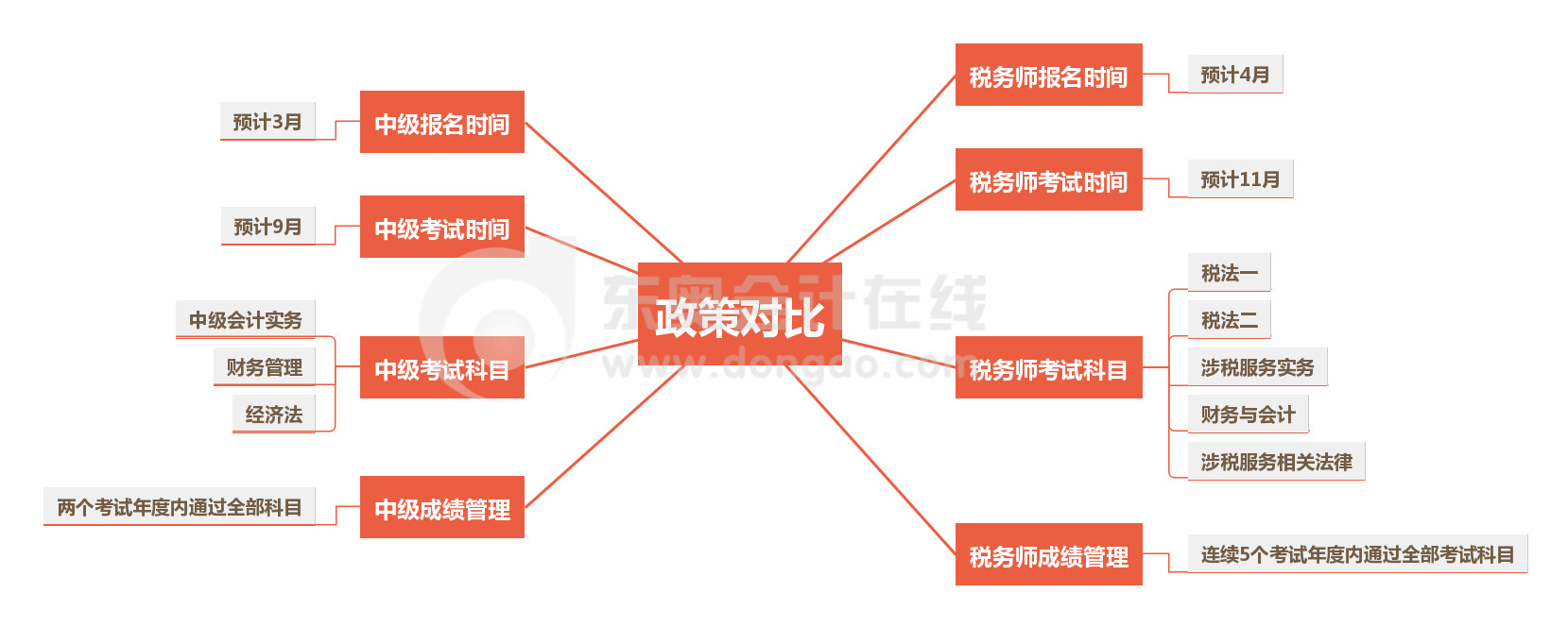 中级VS税务师政策对比