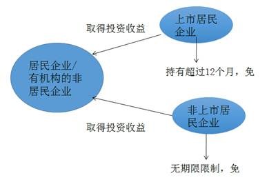 应纳税所得额的计算收入总额2 应纳税所得额的计算收入总额2