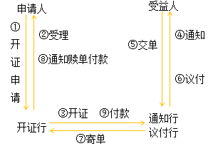 初级会计议付