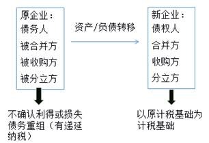 企业重组的所得税处理 企业重组的所得税处理