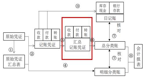 汇总记账凭证账务处理程序
