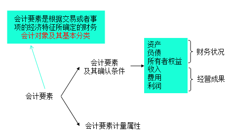 会计要素