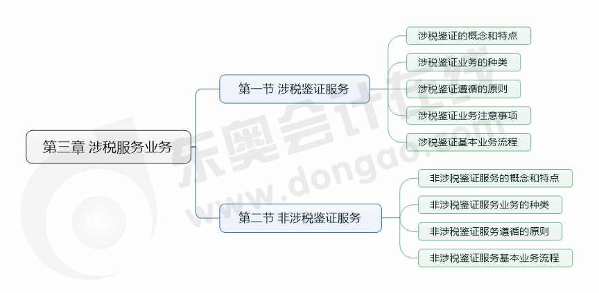 第三章涉税服务业务-思维导图 第三章涉税服务业务-思维导图