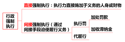 行政强制执行 行政强制执行