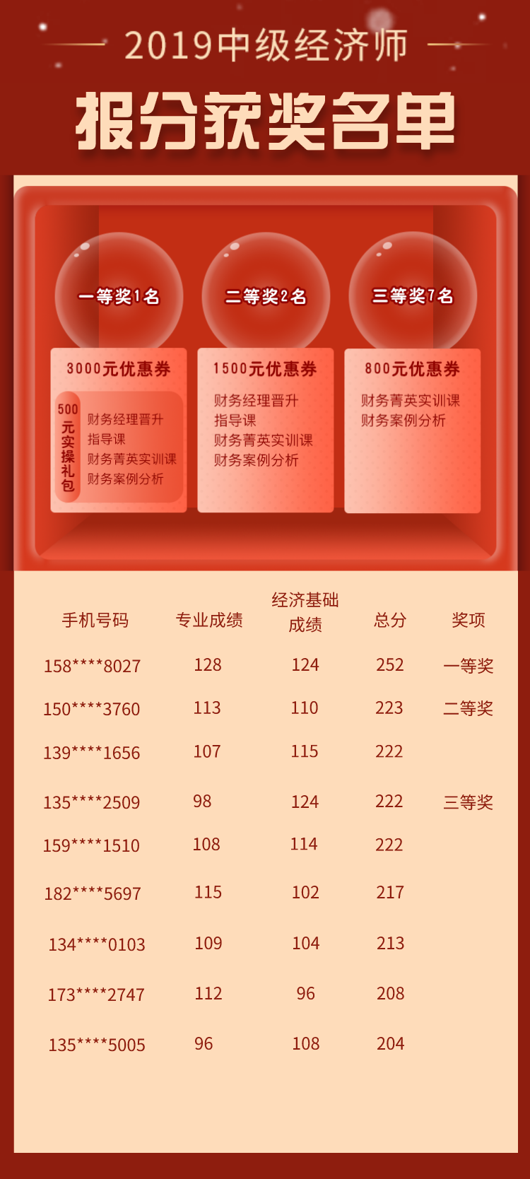 2019年中级经济师报分获奖名单已公布! 2019年中级经济师报分获奖名单已公布!