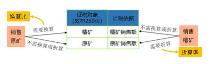 原矿销售额与精矿销售的换算或折算 原矿销售额与精矿销售的换算或折算