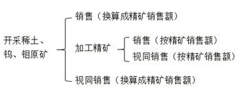 稀土、钨、钼资源税的计税依据2 稀土、钨、钼资源税的计税依据2
