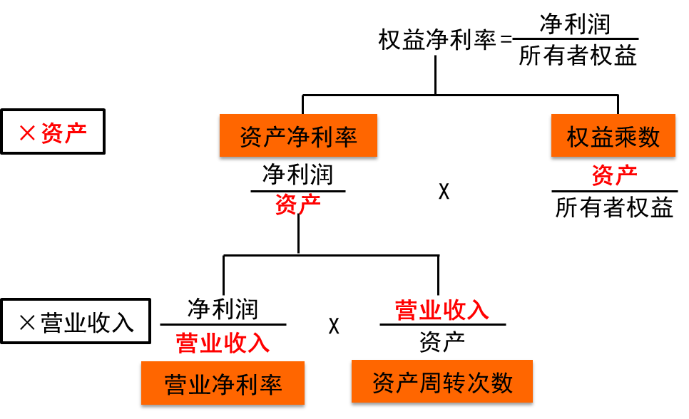 杜邦体系的核心公式