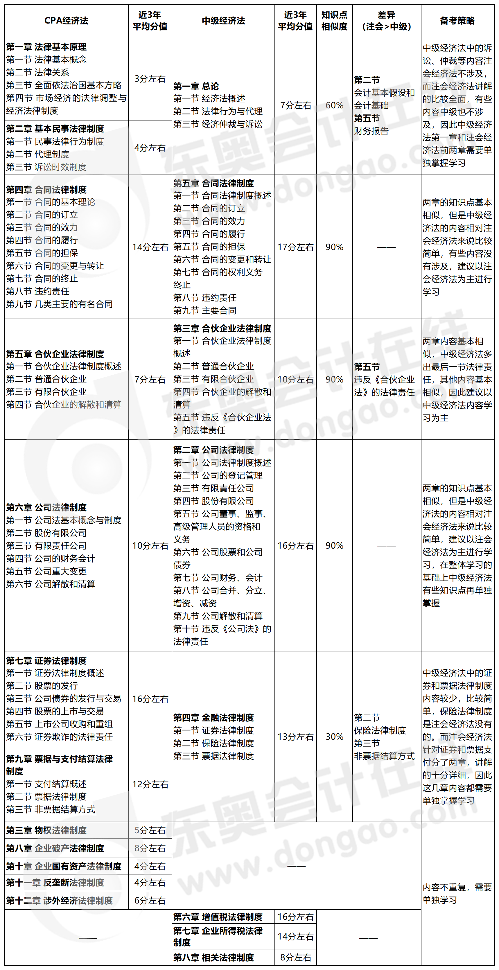 中级会计经济法可以和注会经济法一起备考吗？