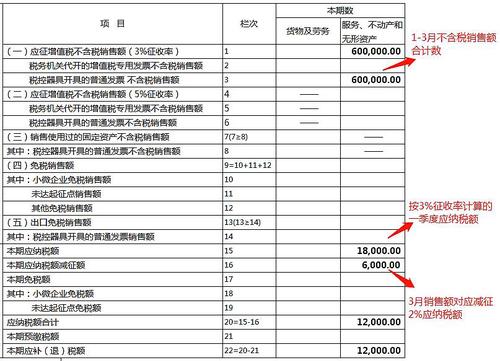 小规模纳税人2020年一季度申报案例解析