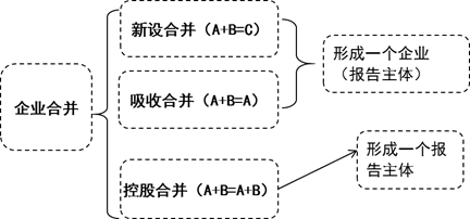 企业合并