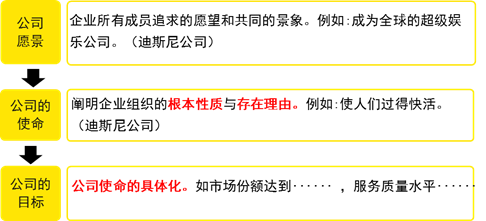 公司的使命与目标（★★）