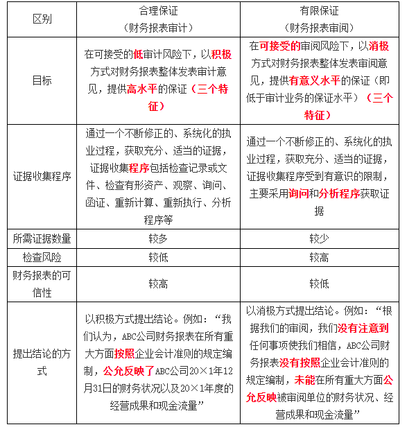 合理保证和有限保证的区别 合理保证和有限保证的区别