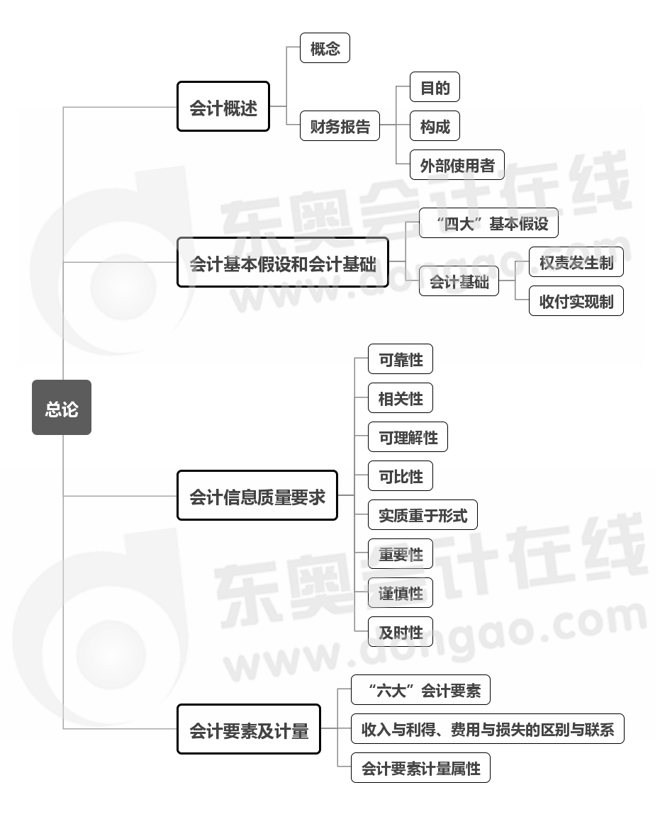 实务-第一章思维导图