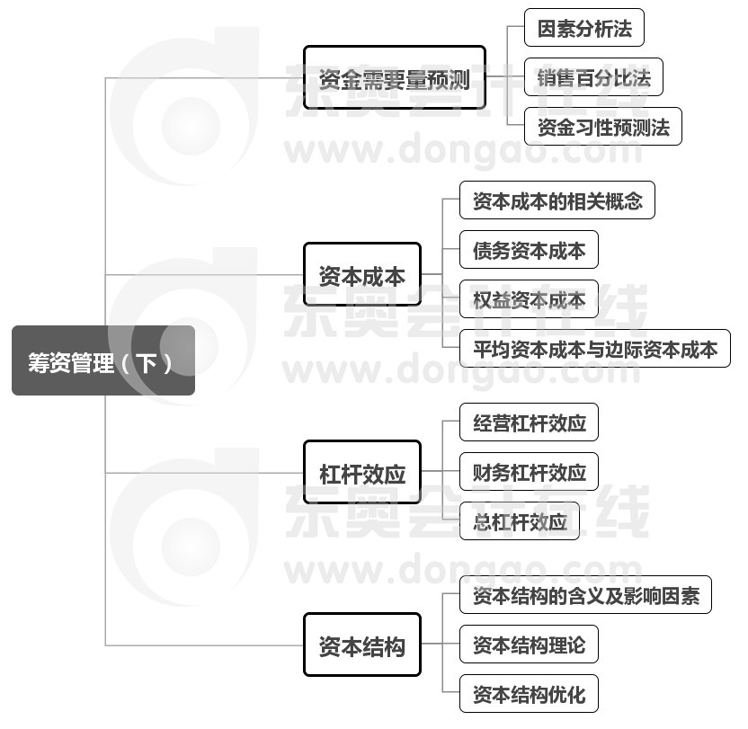 中级财务管理第5章思维导图