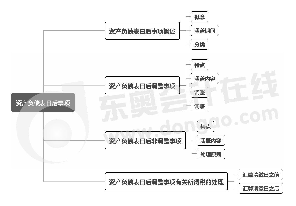 实务-第十七章思维导图