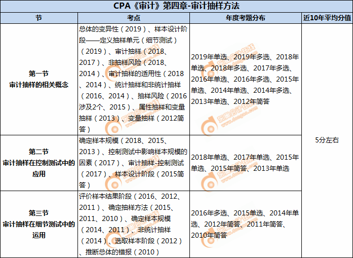 CPA《审计》第四章-审计抽样方法 CPA《审计》第四章-审计抽样方法