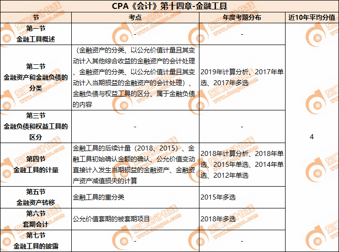 CPA《会计》第十四章-金融工具 CPA《会计》第十四章-金融工具