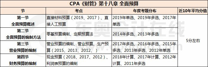 全面预算_CPA《财管》第十八章考试重点与学习方法 全面预算_CPA《财管》第十八章考试重点与学习方法