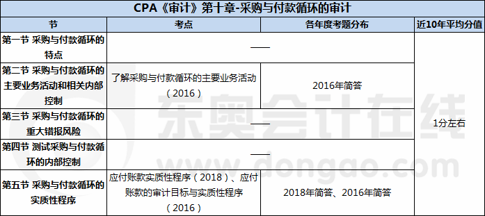 CPA《审计》第十章-采购与付款循环的审计 CPA《审计》第十章-采购与付款循环的审计