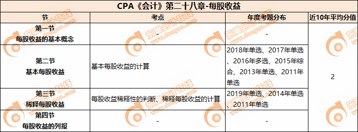 CPA《会计》第二十八章-每股权益 CPA《会计》第二十八章-每股权益