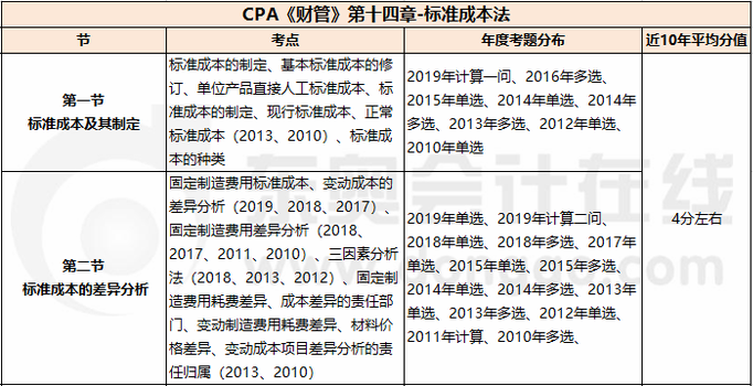 标准成本法_CPA《财管》第十四章考试重点与学习方法 标准成本法_CPA《财管》第十四章考试重点与学习方法