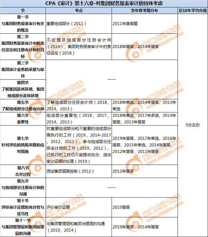 CPA《审计》第十六章-对集团财务报表审计的特殊考虑 CPA《审计》第十六章-对集团财务报表审计的特殊考虑