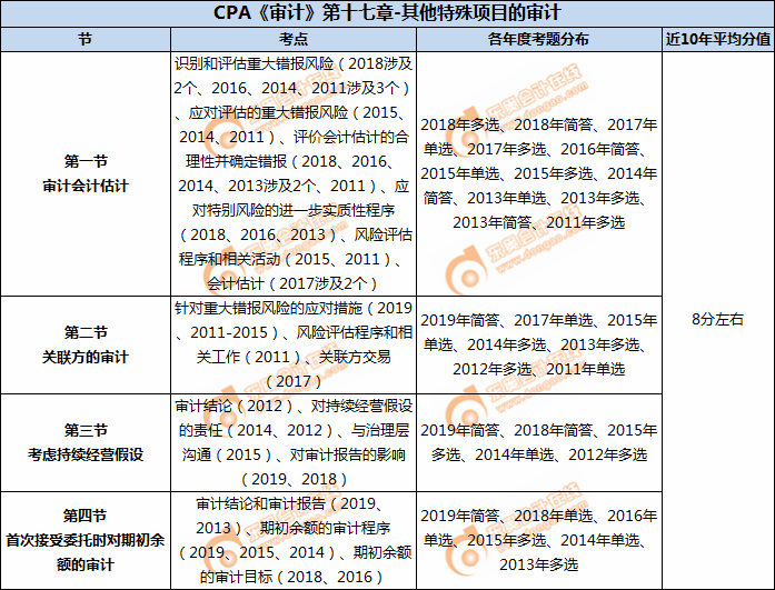 CPA《审计》第十七章-其他特殊项目的审计 CPA《审计》第十七章-其他特殊项目的审计