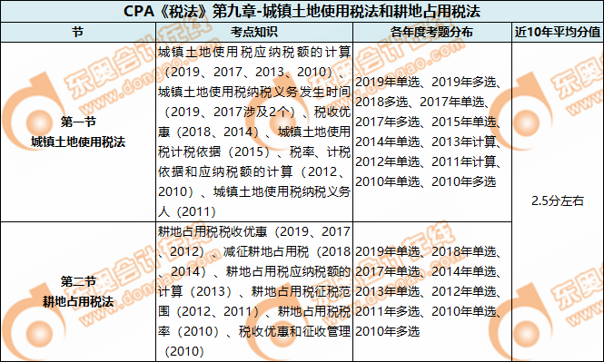 CPA《税法》第九章-城镇土地使用税法和耕地占用税法 CPA《税法》第九章-城镇土地使用税法和耕地占用税法